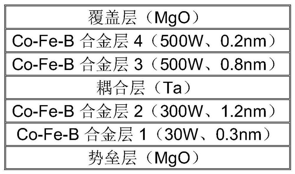 Free layer of MRAM (Magnetic Random Access Memory), preparation method of free layer and magnetic tunnel junction of MRAM