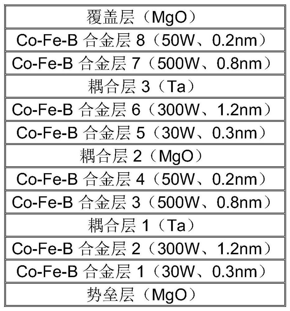 Free layer of MRAM (Magnetic Random Access Memory), preparation method of free layer and magnetic tunnel junction of MRAM