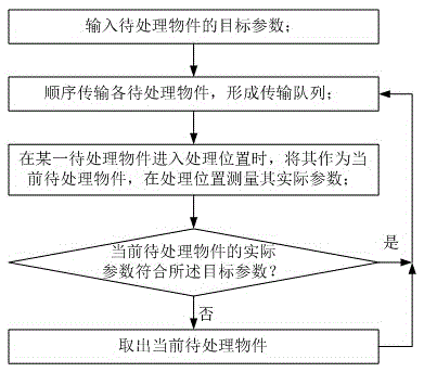 Automatic controlling method