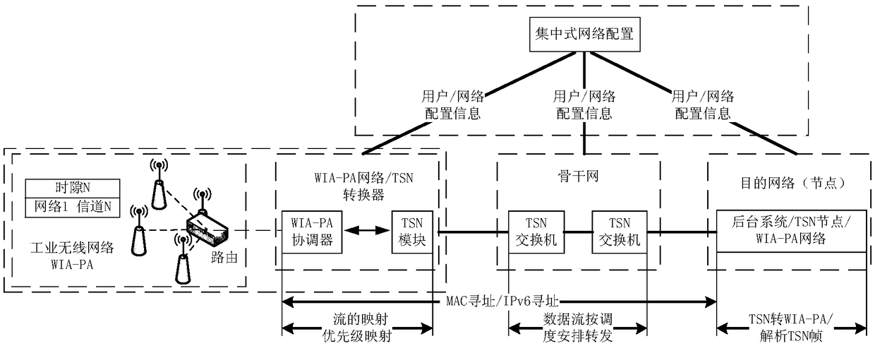Industrial wireless WIA-PA network and time sensitive network conversion method and apparatus