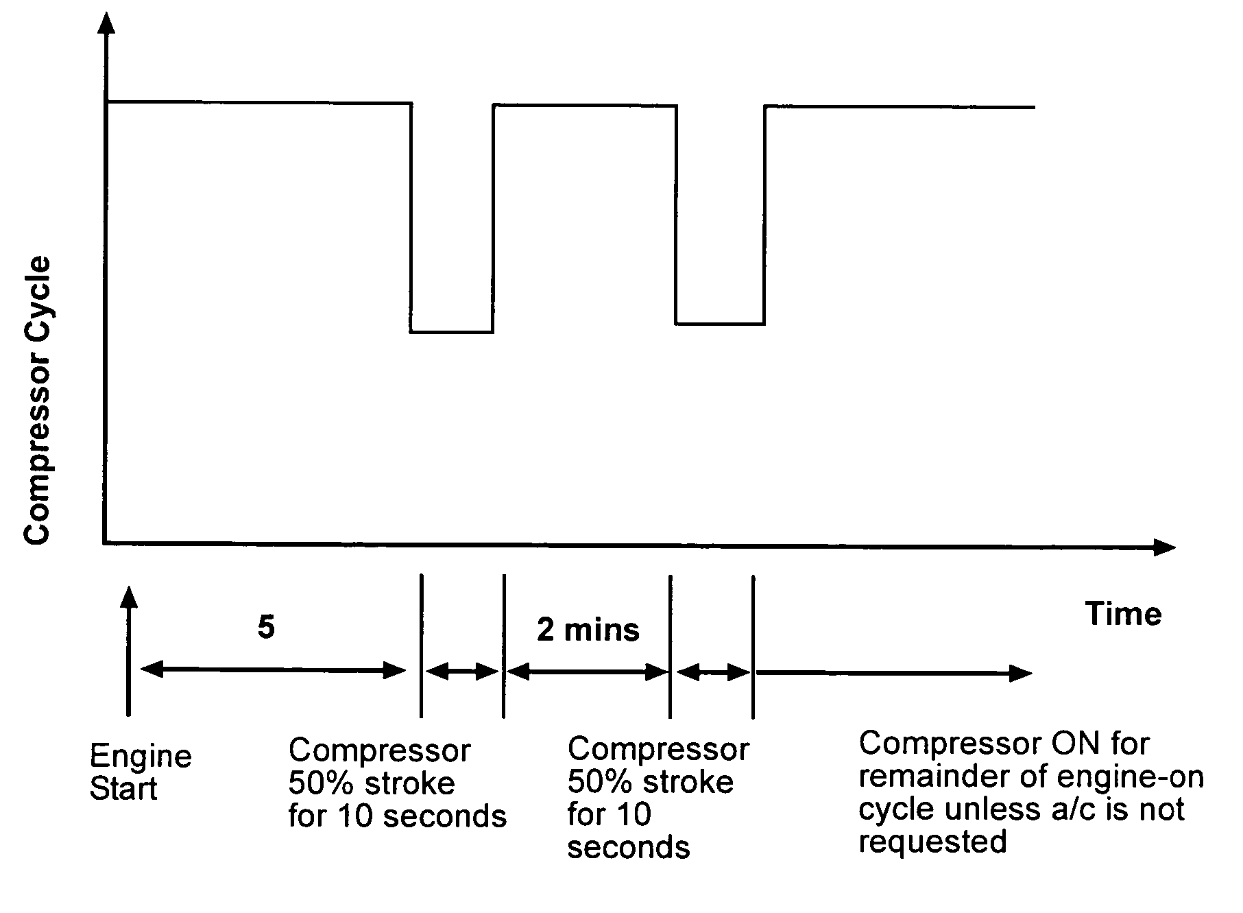 Lowering of refrigerant emissions by cycling of a variable displacement compressor