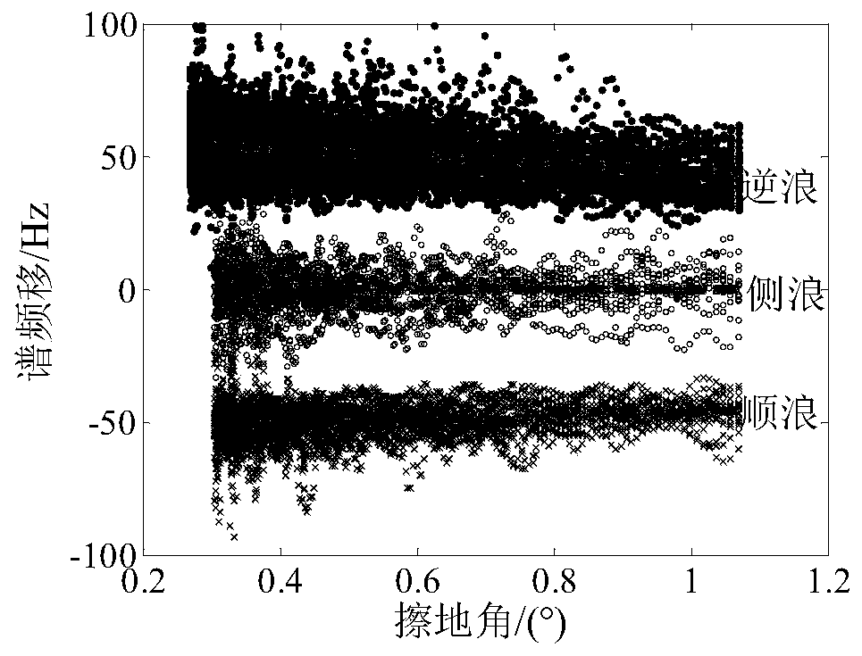 Sea clutter Doppler spectrum characteristic analysis and comparison method