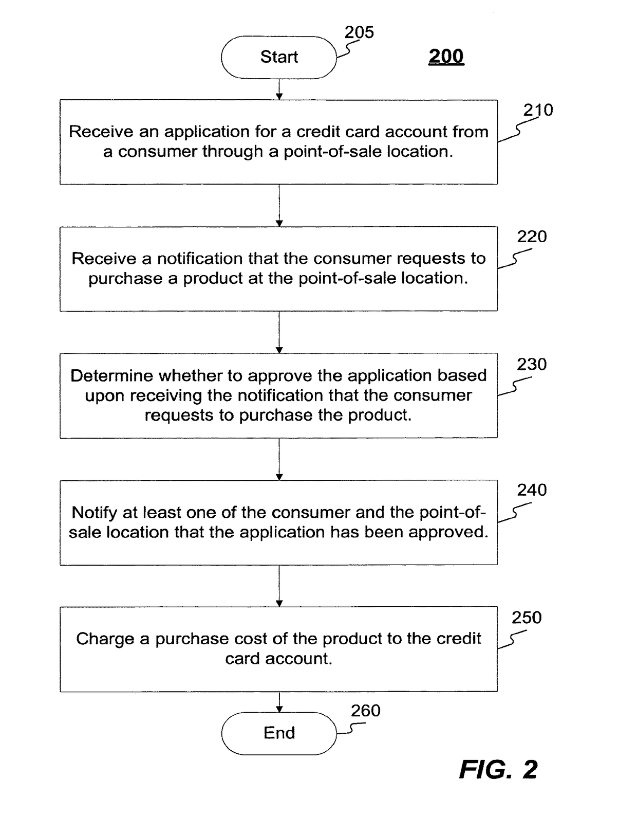 Methods and systems for offering a credit card account to a consumer at a point-of-sale location