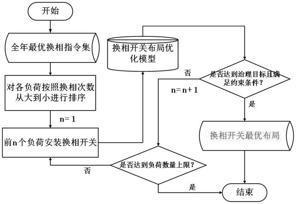 Transformer area three-phase imbalance treatment method and system based on intelligent terminal and storage medium