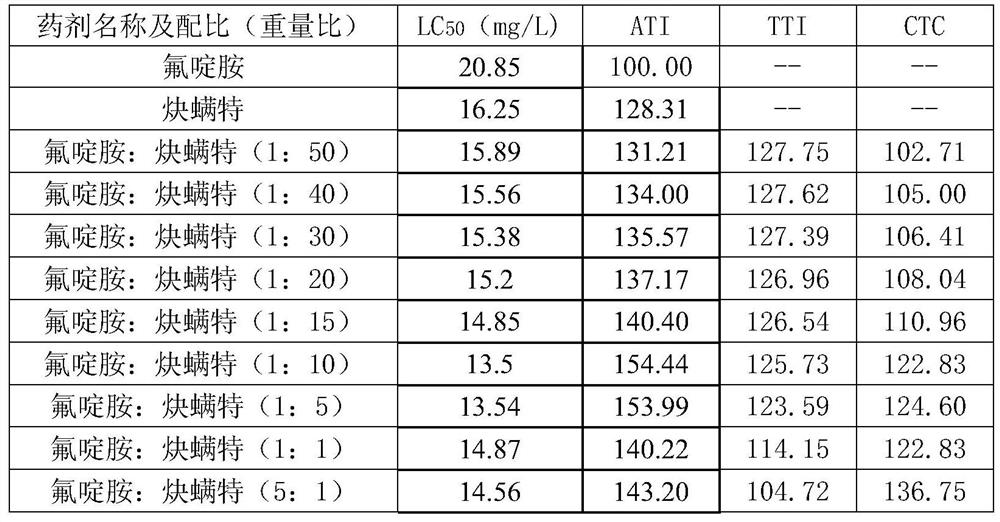 A kind of insecticidal composition containing fluazinam and propargite