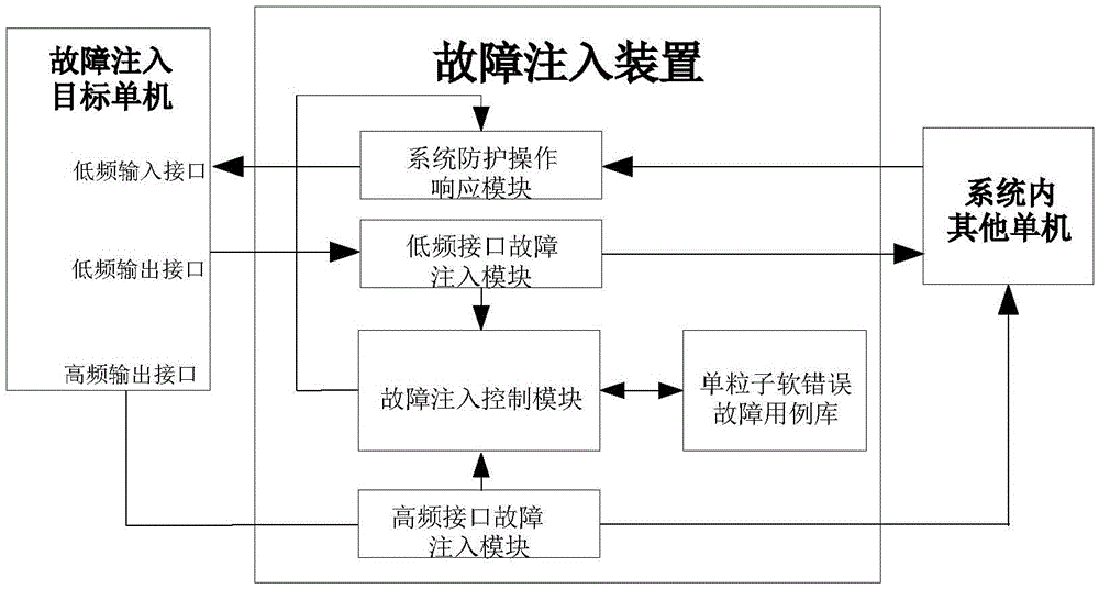 A Fault Injection Apparatus for Verifying System-Level Single Event Soft Error Protection Capabilities