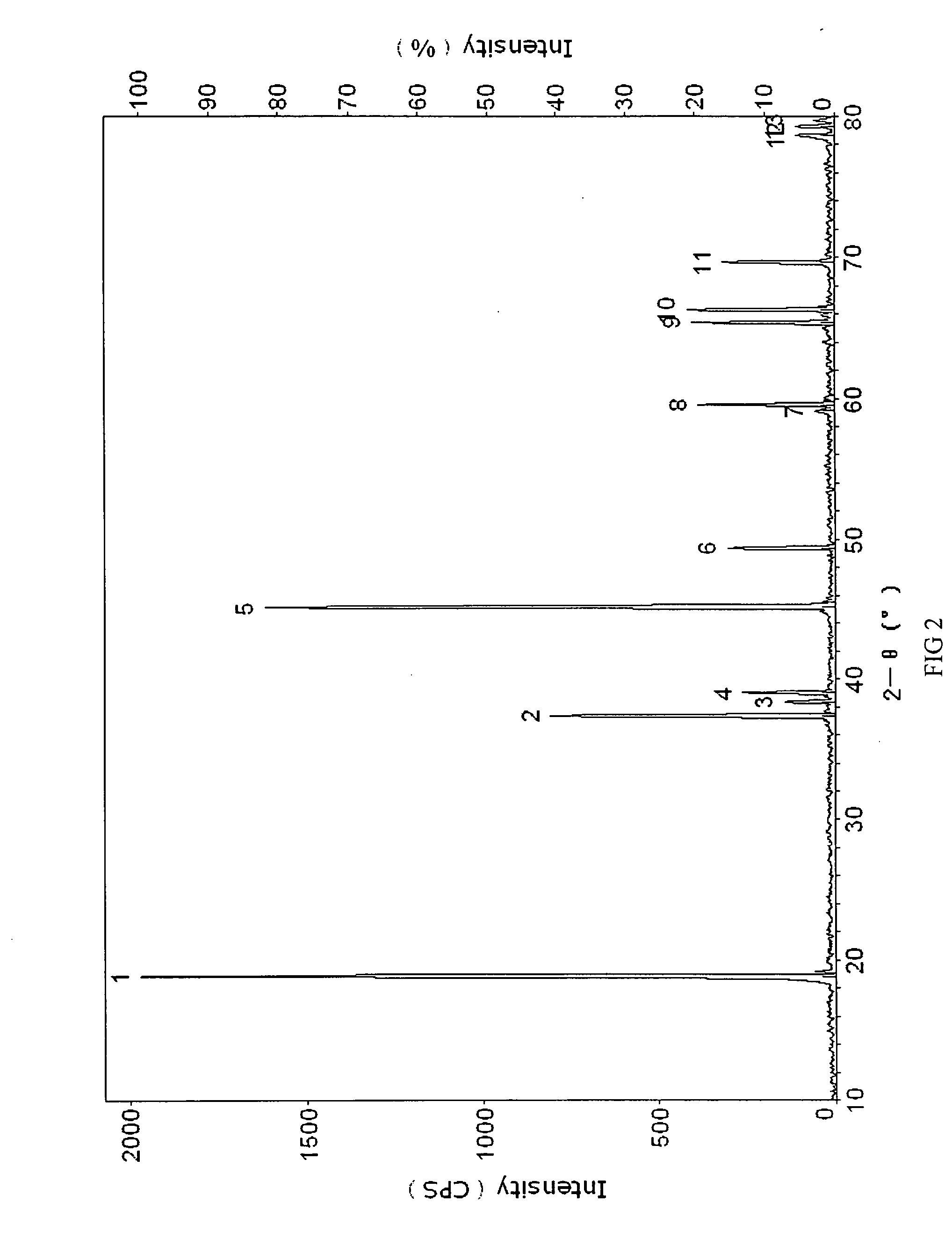 Materials for positive electrodes of lithium ion batteries and their methods of fabrication