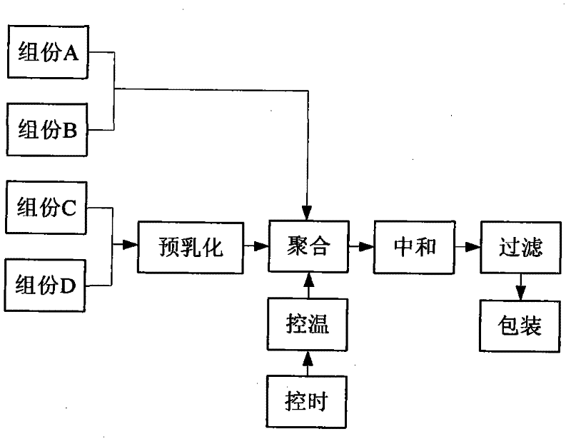 Adhesive of self-adhesive layer adopting multielement monomer copolymerization and preparation method thereof