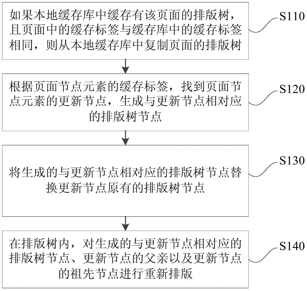 Method and system for page type setting