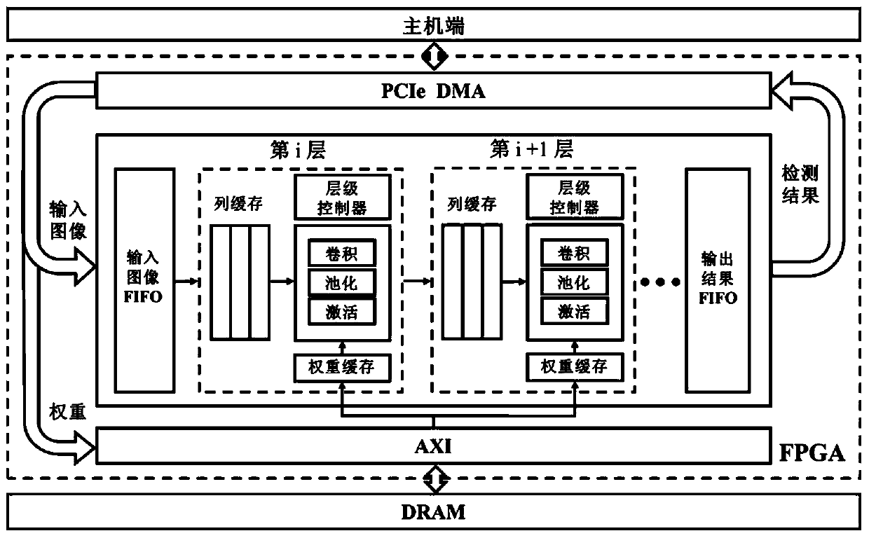 FPGA (Field Programmable Gate Array)-based YOLOv2-tiny neural network low-delay hardware accelerator implementation method