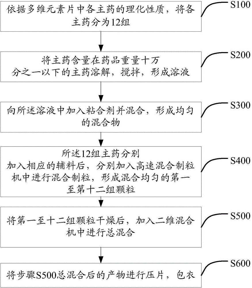 Multivitamin and mineral tablet and mixing granulation technology thereof