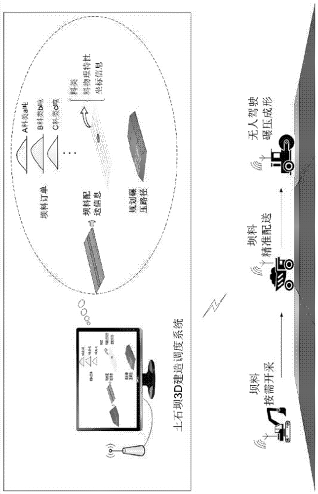 3D construction system and construction method of earth-rock dam