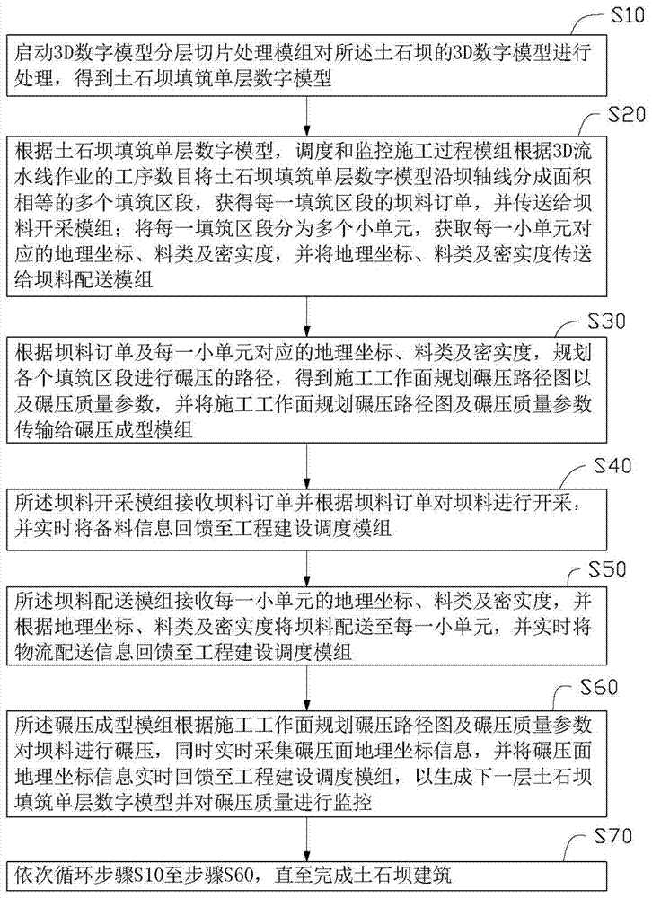 3D construction system and construction method of earth-rock dam