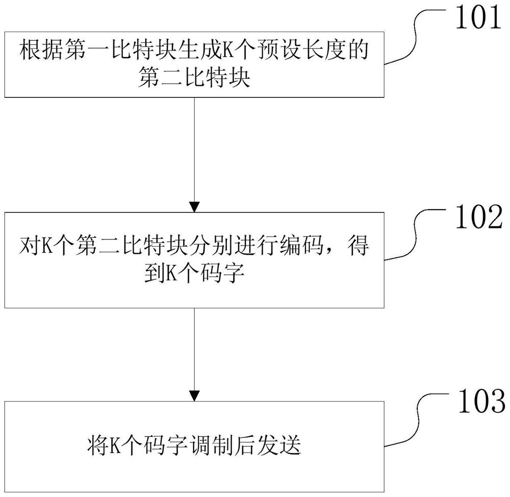 Coding method, decoding method and equipment