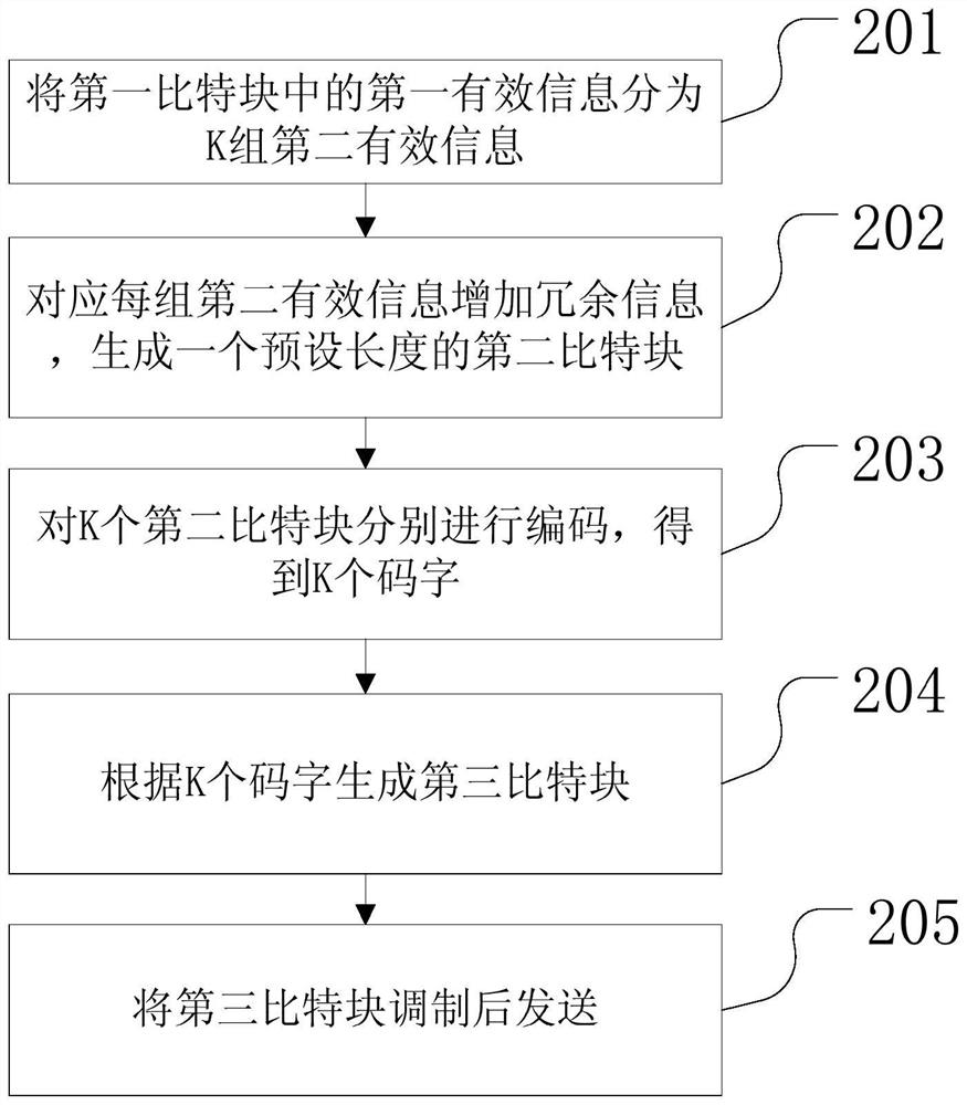 Coding method, decoding method and equipment