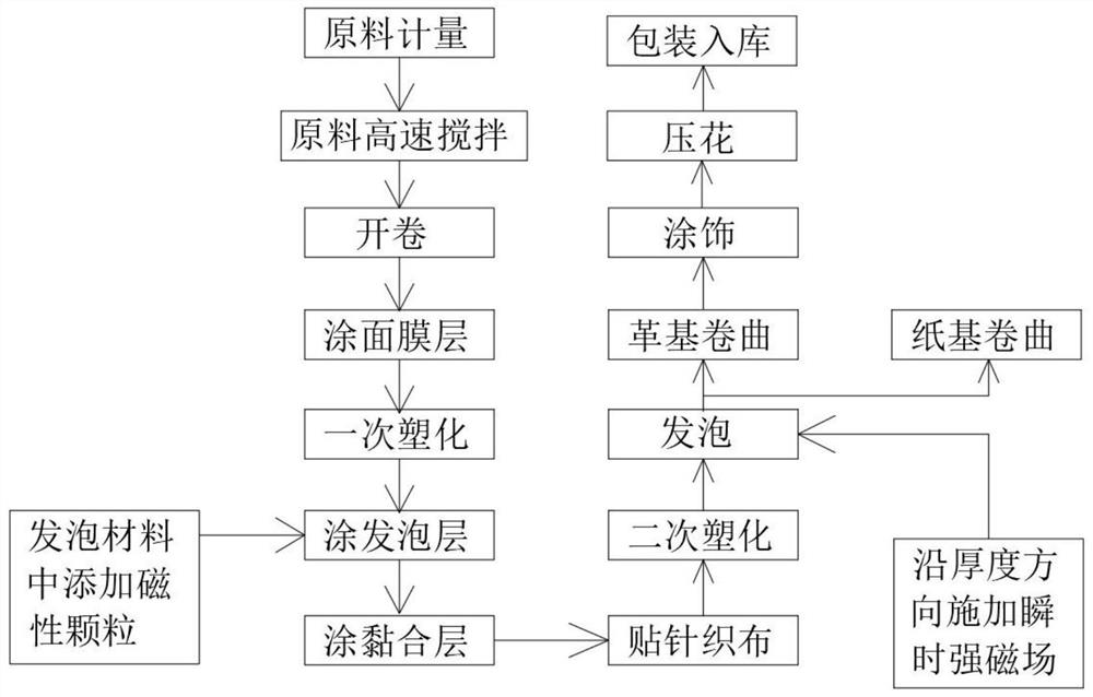 Preparation technology of high-strength environment-friendly synthetic leather