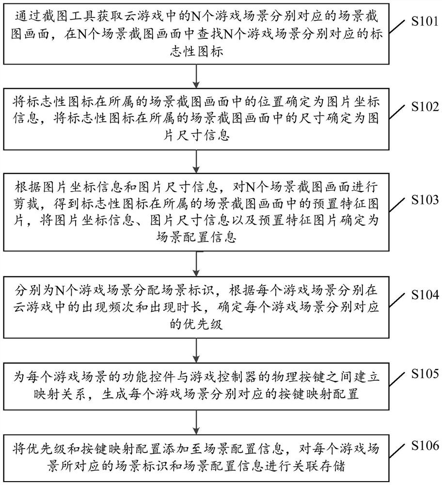 Cloud game processing method and device, equipment and medium