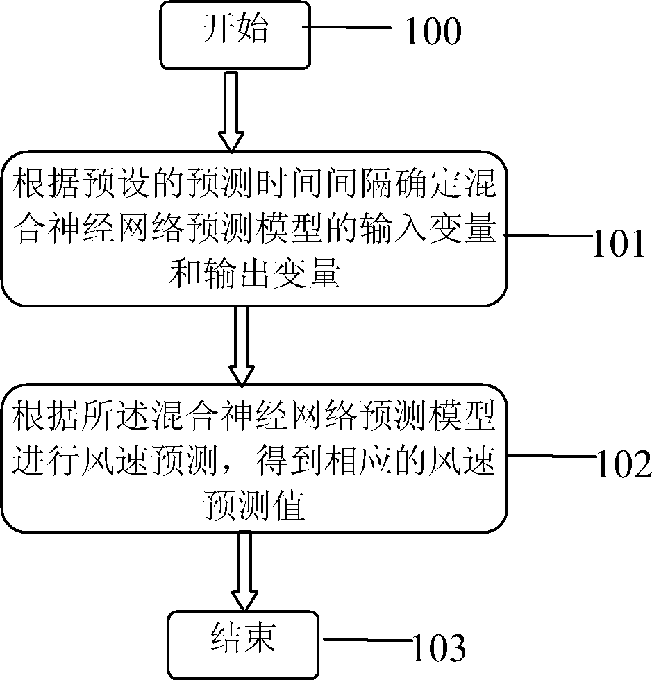 Method and system for forecasting short-term wind speed of wind farm based on hybrid neural network