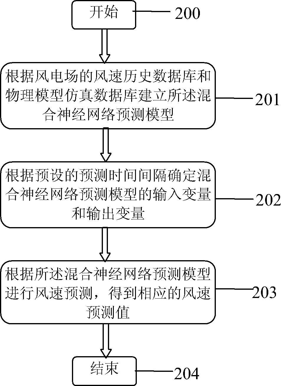 Method and system for forecasting short-term wind speed of wind farm based on hybrid neural network