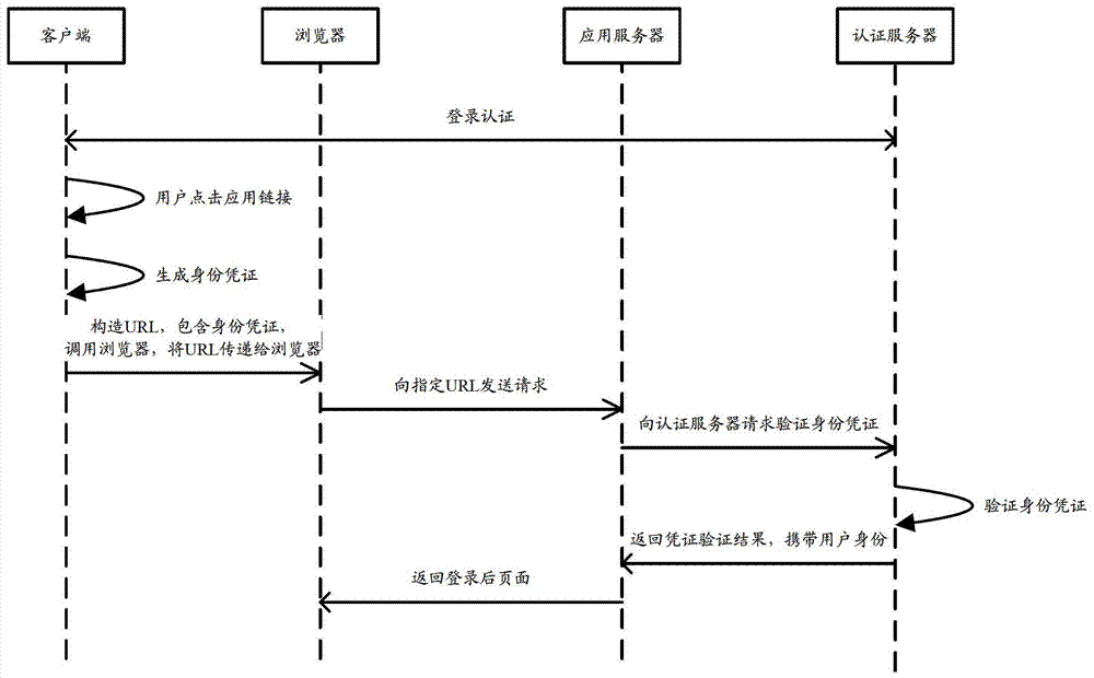 Single sign-on method and system