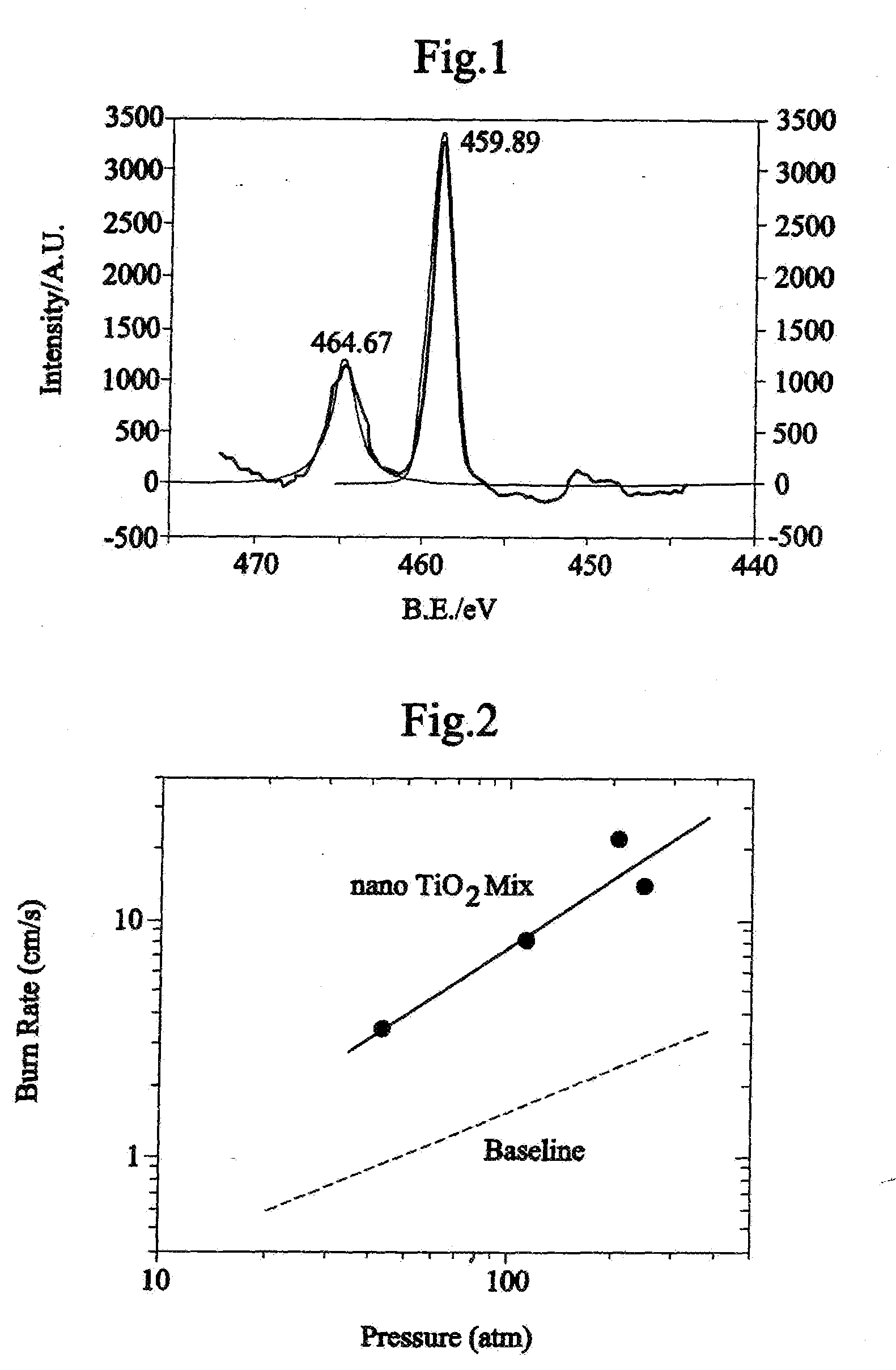 Burn Rate Sensitization of Solid Propellants Using a Nano-Titania Additive