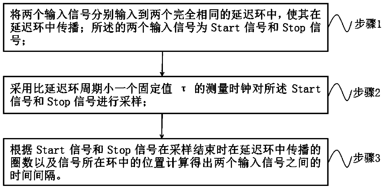 A Time Interval Measurement Method Based on Multiple Sampling