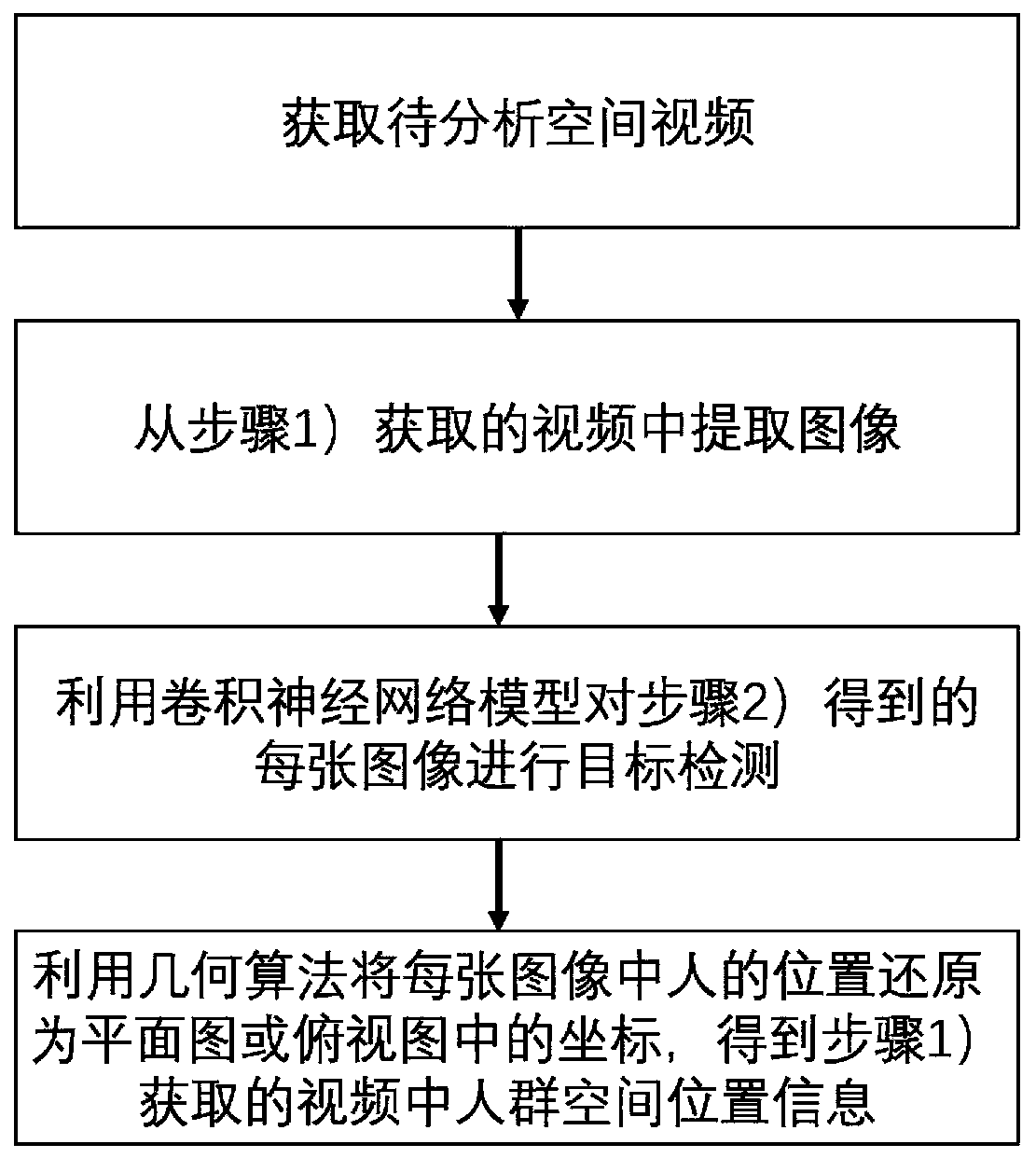 Method for obtaining crowd spatial position in video