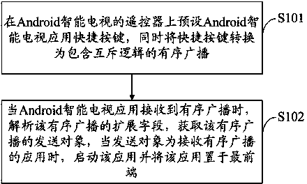 Application shortcut operation and control method and system of Android intelligent television