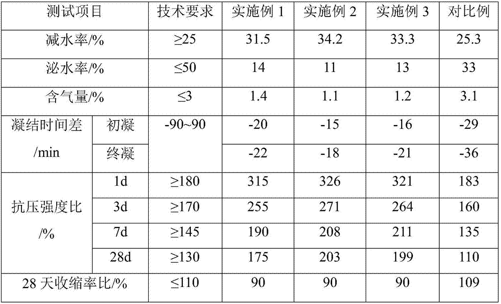 Early-strength high-performance polycarboxylic acid water reducer and preparation method thereof