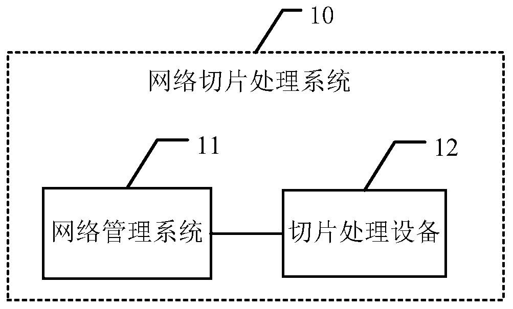 A network slice processing method, device and system