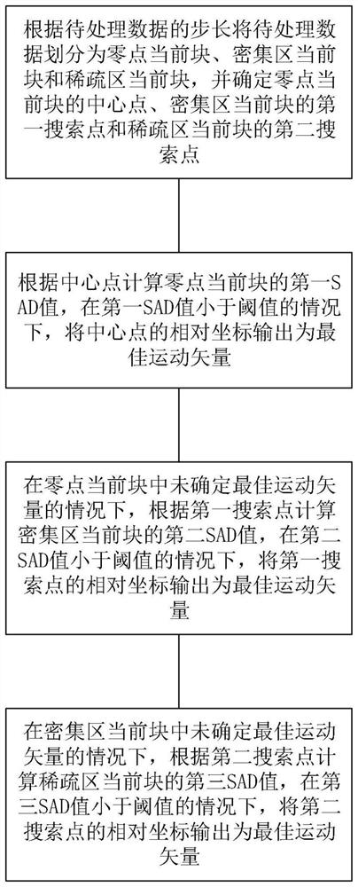 Integer motion estimation method and system for video coding and storage medium