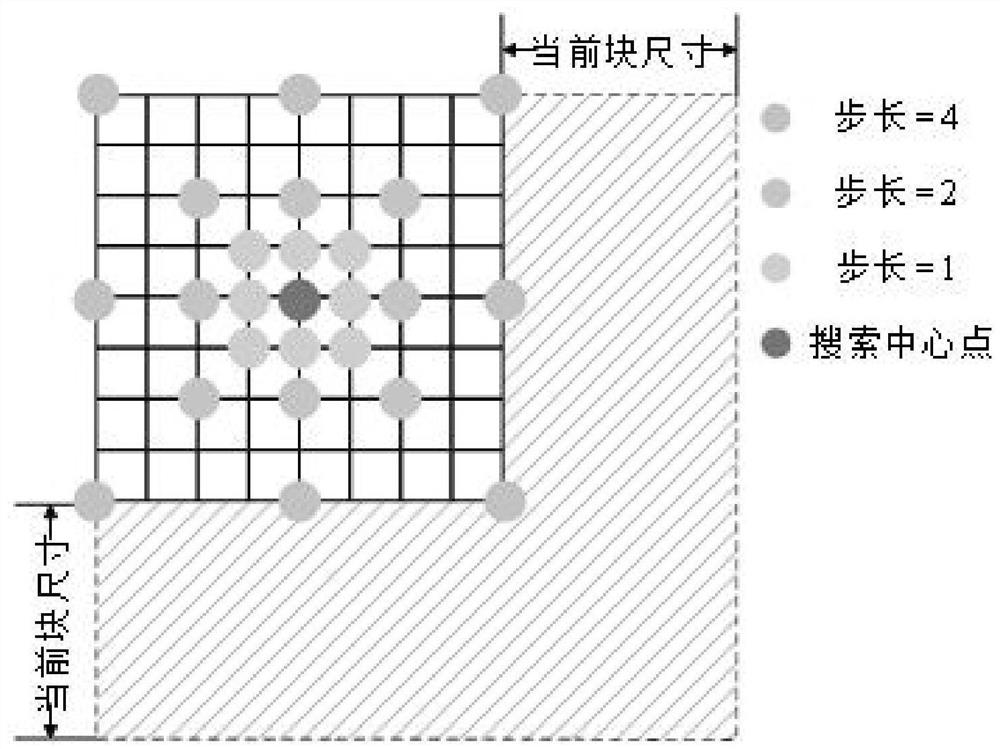 Integer motion estimation method and system for video coding and storage medium