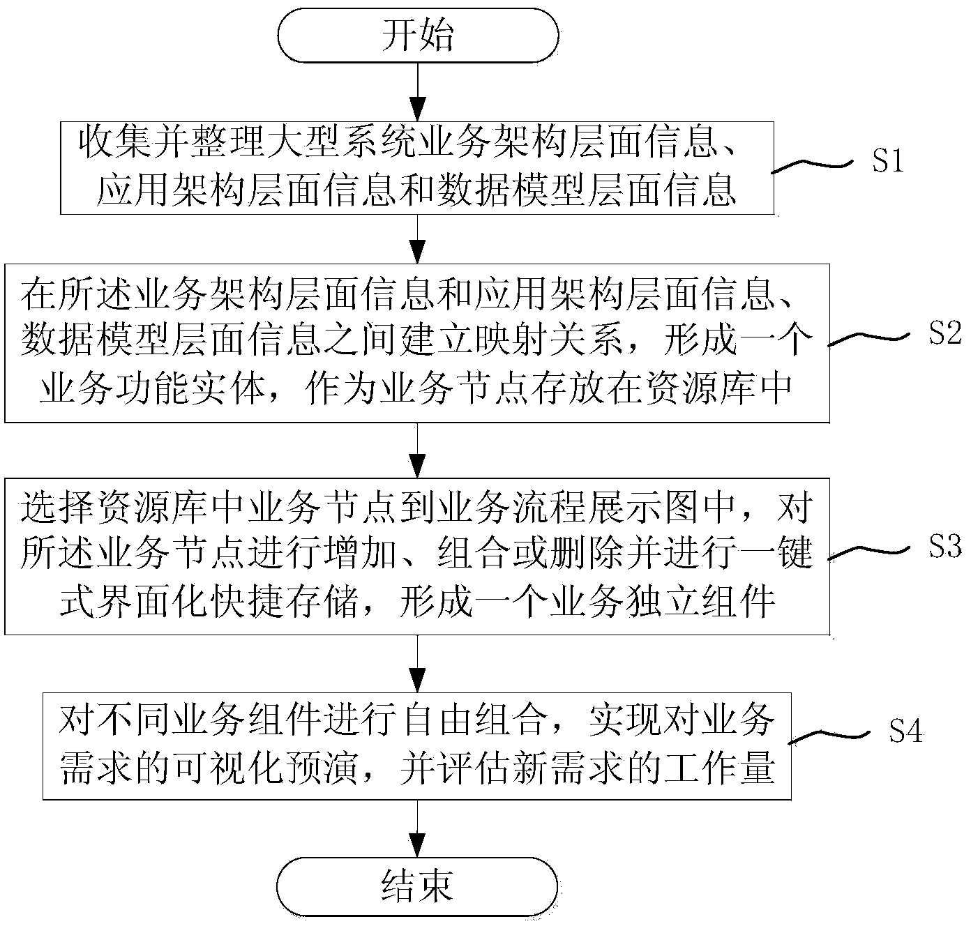 Composite control method of demand preview business