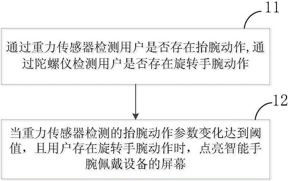 Intelligent wrist wearing device and automatic screen turn-on method and system therefor