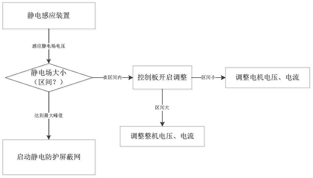 Electrostatic protection method and device, ionization purification equipment and storage medium