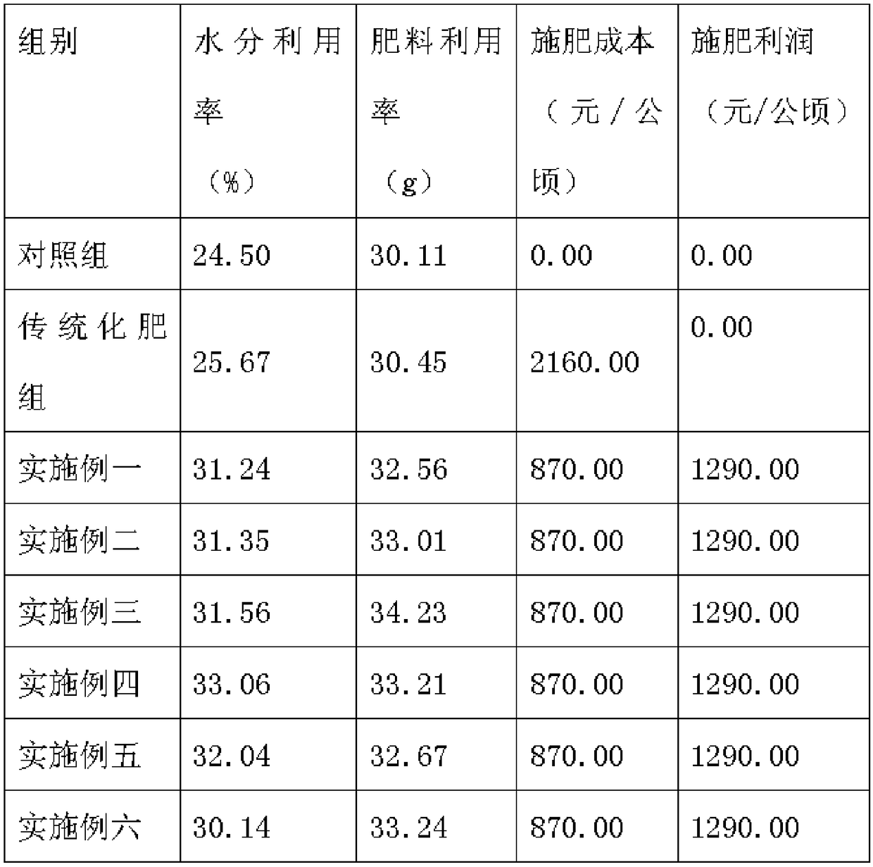 Corn drop irrigation fertilizer