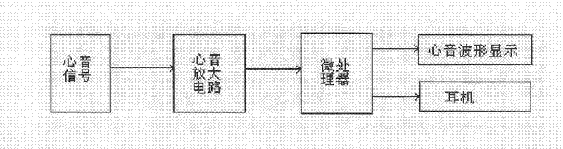 Cardiac sound amplifying circuit based on MAX 4465 amplifier chip and LM 386 amplifier chip