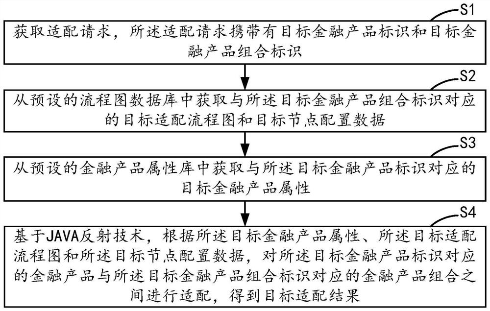 Financial product combination adaptation method and device, equipment and storage medium