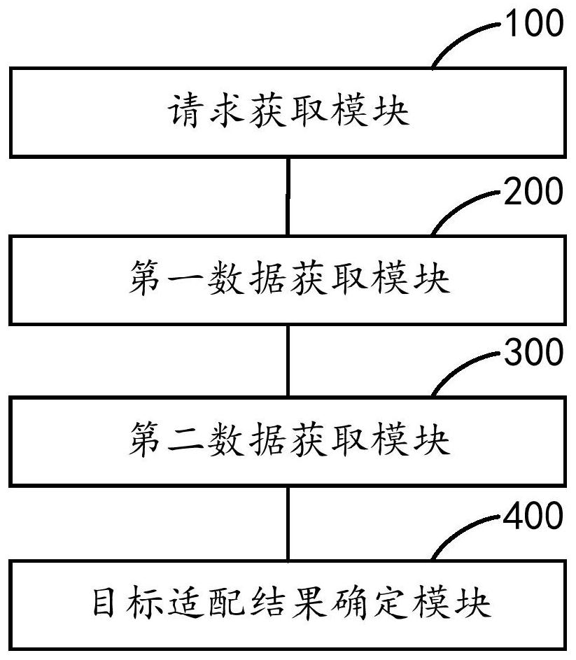 Financial product combination adaptation method and device, equipment and storage medium