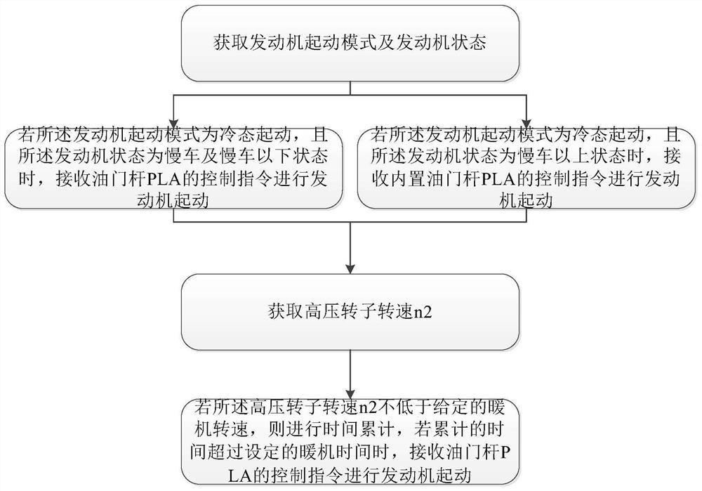 A self-protection control method for aero-engine not warm-up state