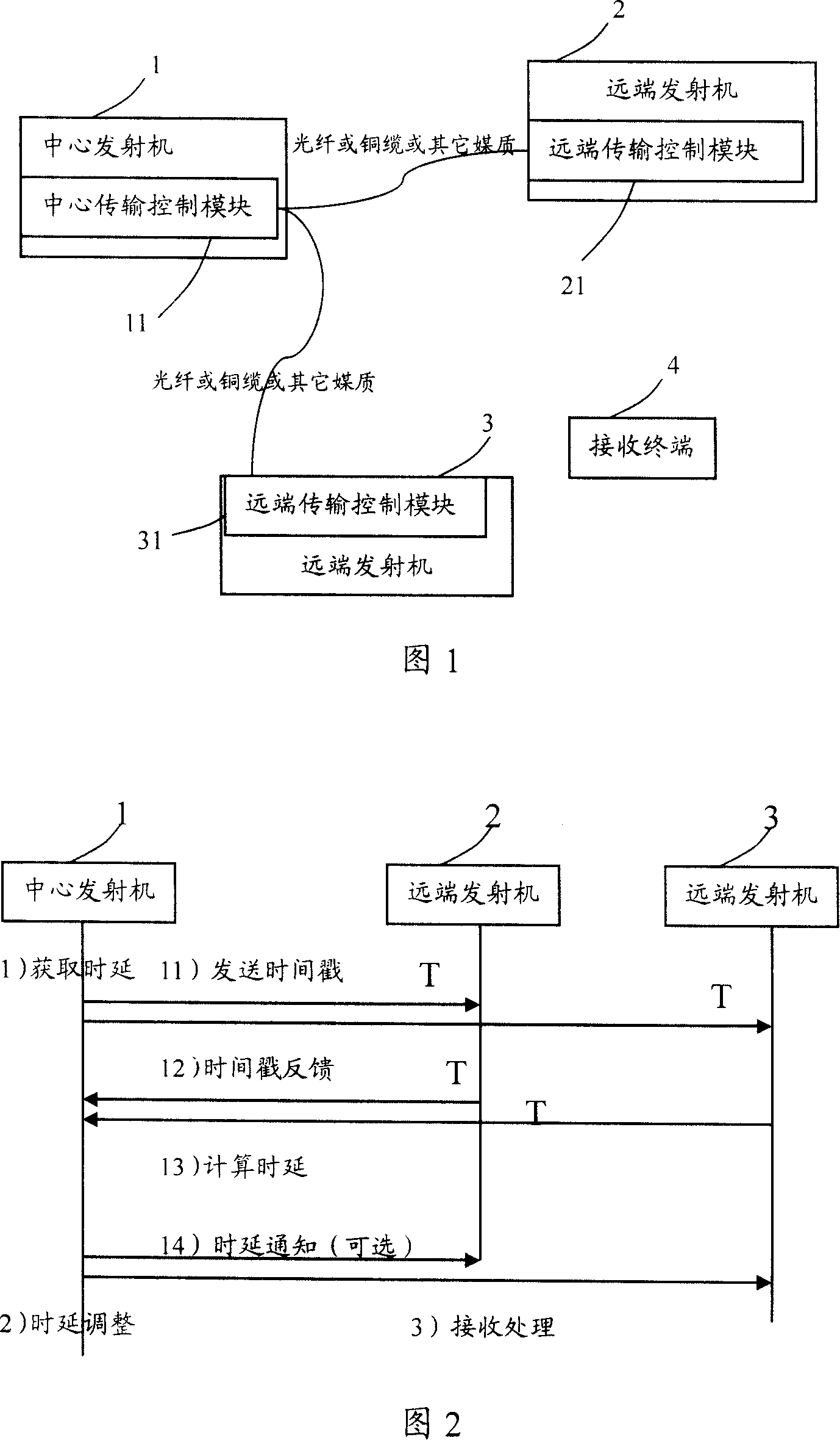 A method, center transmitter and remote transmitter for realizing single-frequency network synchronization