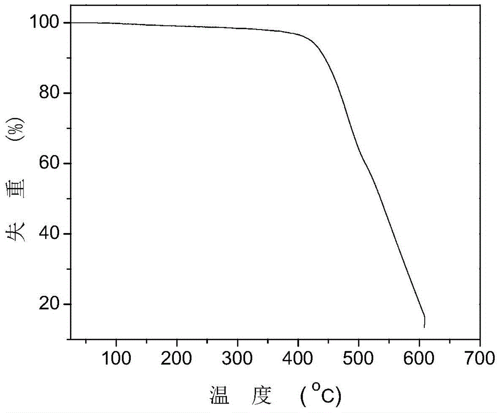 Blue light organic electroluminescent material, preparation method and applications thereof