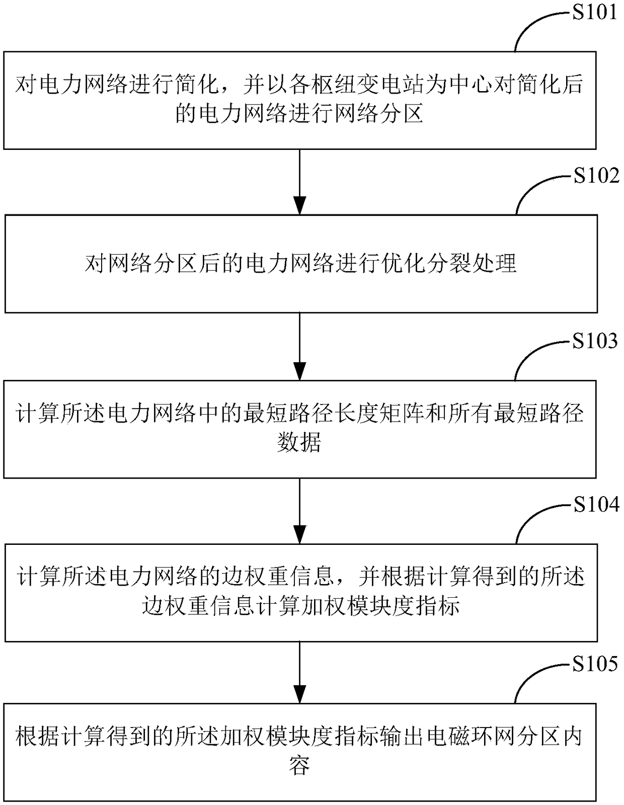 Power network partitioning method based on network structure characteristic analysis