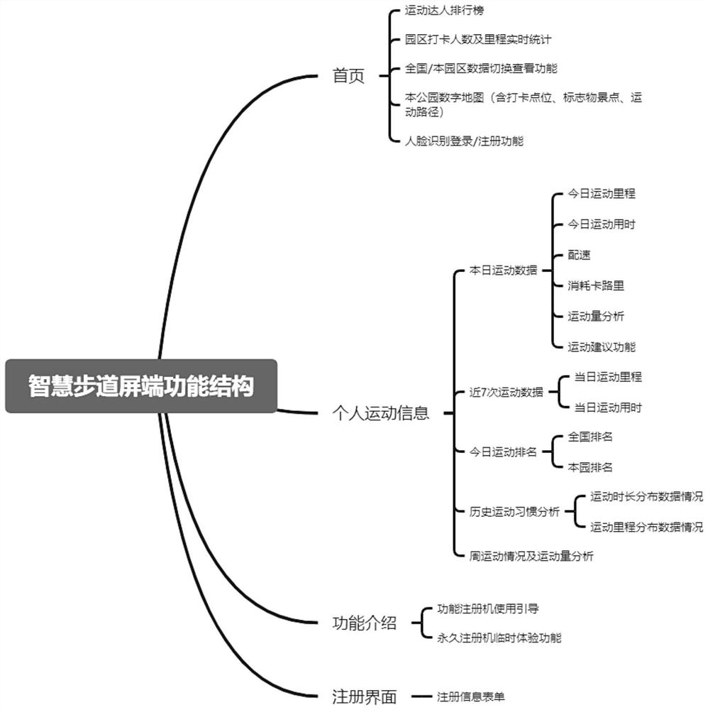 Smart footpath system capable of analyzing user exercise data and giving exercise suggestions