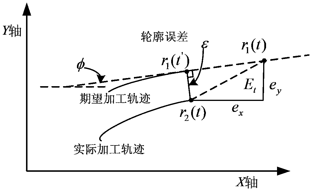 Double-linear-motor contour compensation device and method based on fuzzy RBF network sliding mode