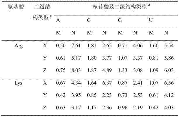 Screening method of non-ribosomal protein-RNA composite near-nature structure