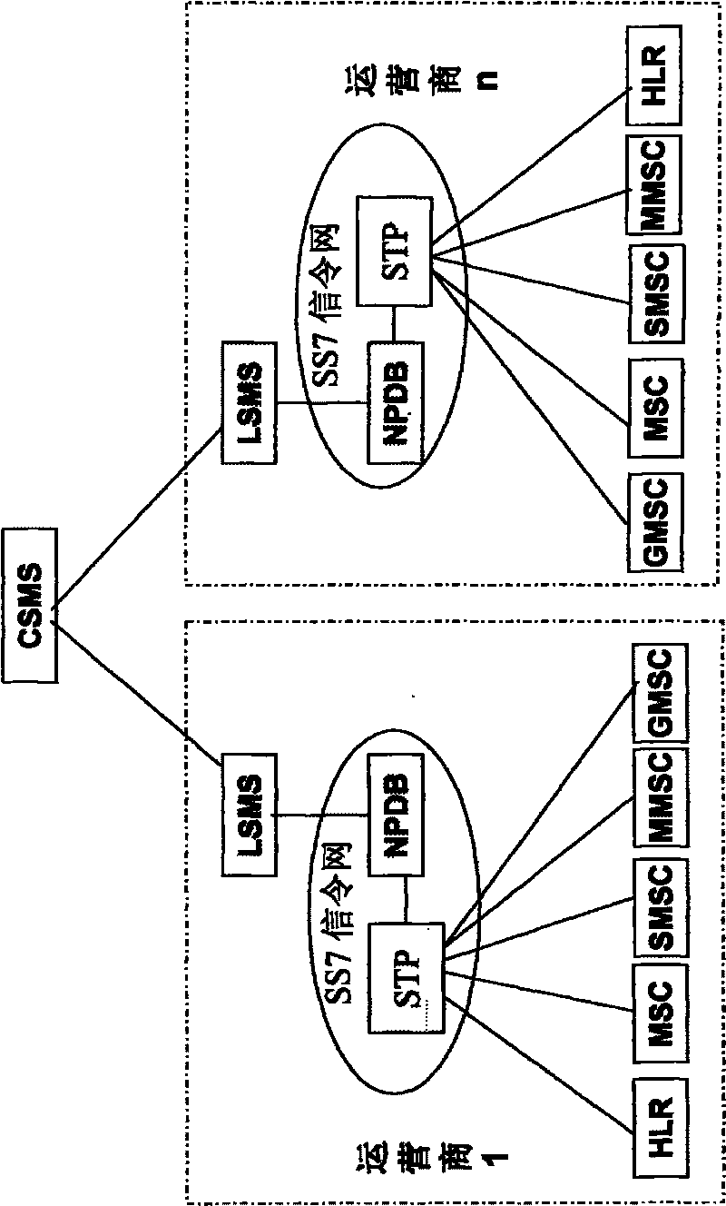 Mobile telecommunication number portability system based on signaling relay technology