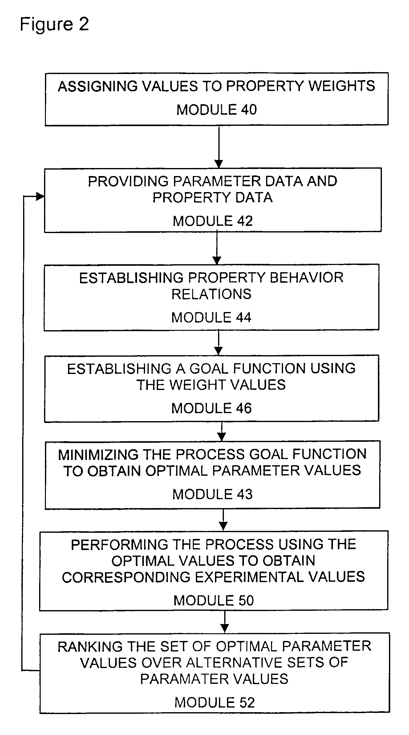 Method of optimizing parameter values in a process of producing a product