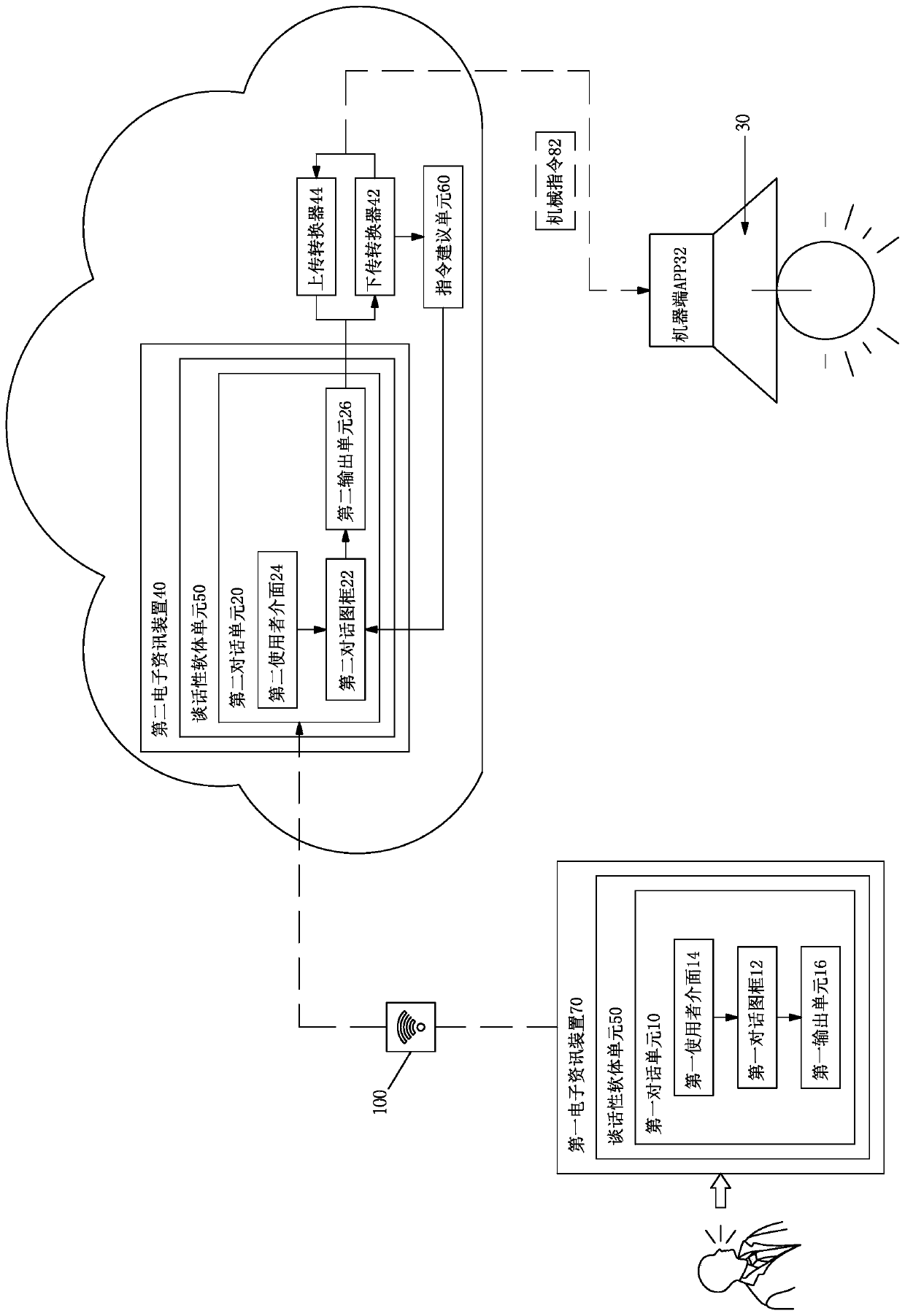 Mechanism for controlling physical machine by using conversational software