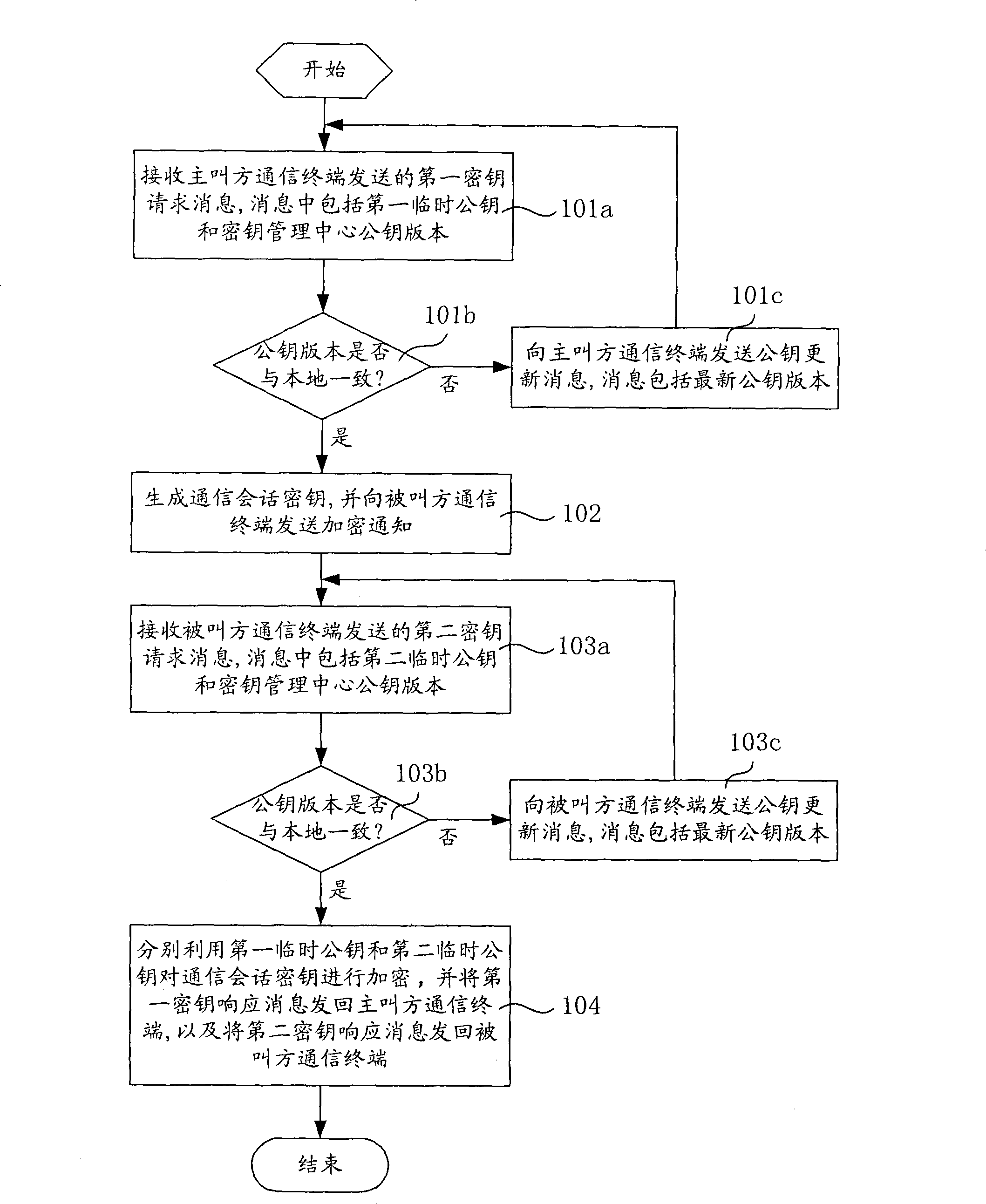 Session cipher key distributing method and system